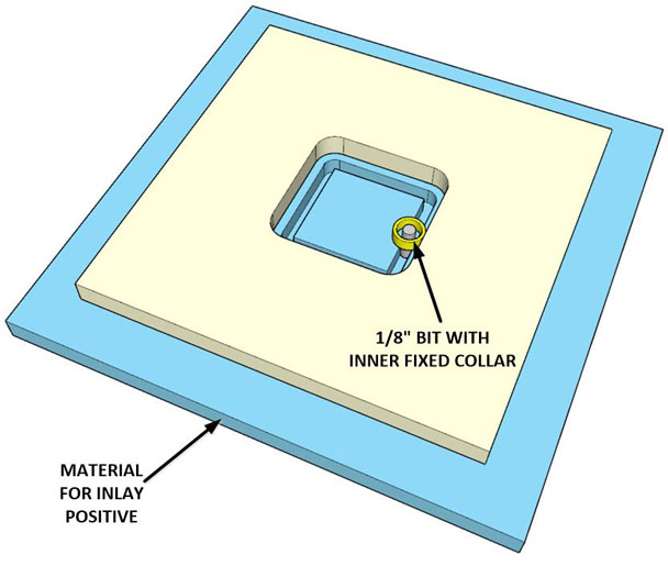 Arrangement of the Template on Top of the Inlay Positive Material