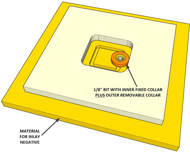 Arrangement of the Template on Top of the Inlay Negative Material